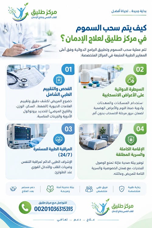 أدوية علاج الإدمان وسحب السموم 3 انفوجرافيك بخطوات بروتوكول أدوية علاج الإدمان الأربعة من الفحص الطبي حتى المراقبة والإقامة الكاملة