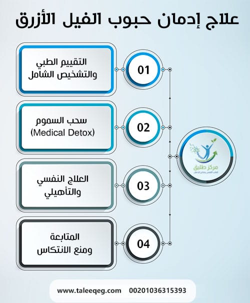 علاج إدمان حبوب الفيل الأزرق: البروتوكولات الطبية الحديثة