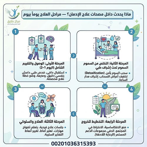 مصحات علاج الإدمان — الدليل الطبي الشامل من الاختيار حتى التعافي 1 ماذا يحدث داخل مصحات علاج الإدمان؟ — مراحل العلاج يوماً بيوم