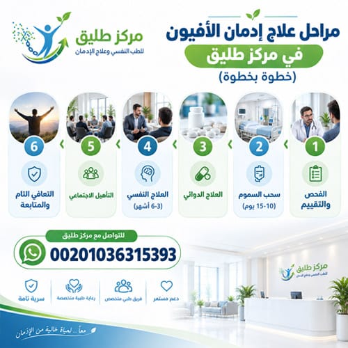 إنفوجرافيك يوضح مراحل علاج إدمان الأفيون في مركز طليق، بداية من الفحص والتقييم، ثم سحب السموم، والعلاج الدوائي، والعلاج النفسي، والتأهيل الاجتماعي، وصولًا إلى التعافي التام والمتابعة.
