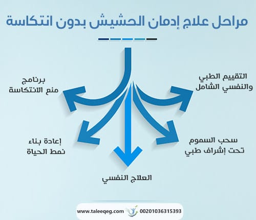 مراحل علاج إدمان الحشيش بدون انتكاسة