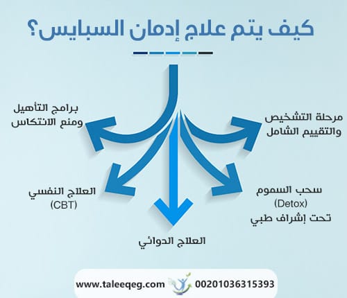 كيف يتم علاج إدمان السبايس؟
