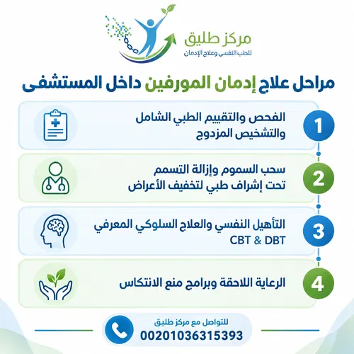 إنفوجرافيك من مركز طليق يوضح أربع مراحل لعلاج إدمان المورفين داخل المستشفى: التقييم الطبي والتشخيص المزدوج، سحب السموم تحت إشراف طبي، التأهيل النفسي والعلاج السلوكي المعرفي CBT وDBT، ثم الرعاية اللاحقة والوقاية من الانتكاس. رقم التواصل: 00201036315393.
