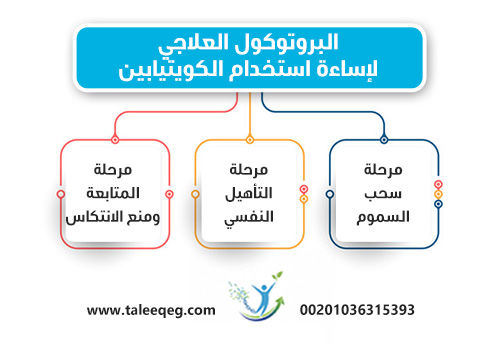 البروتوكول العلاجي لإساءة استخدام الكويتيابين