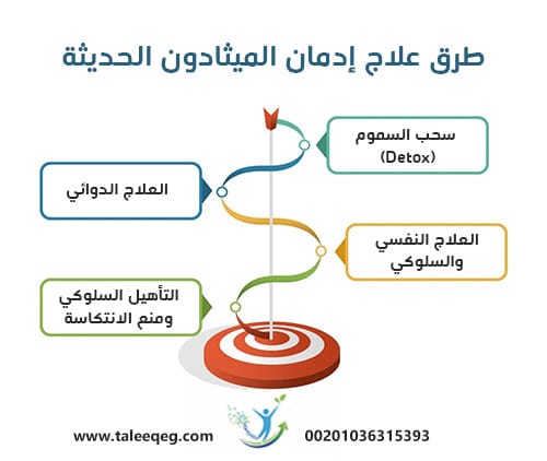طرق علاج إدمان الميثادون الحديثة