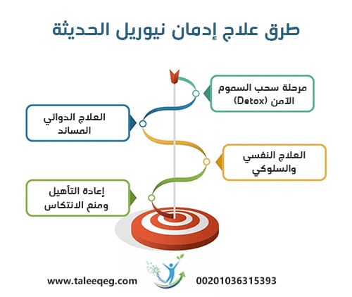 طرق علاج إدمان نيوريل الحديثة (Medical Protocol)