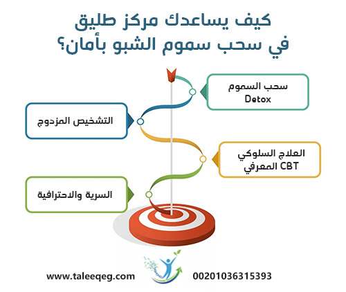 كيف يساعدك مركز طليق في سحب سموم الشبو بأمان؟