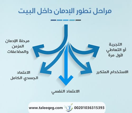 مراحل تطور الإدمان داخل البيت