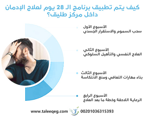 برنامج الـ 28 يوم لعلاج الإدمان في مركز طليق: هل شهر واحد يكفي للتعافي؟ 1 كيف يتم تطبيق برنامج الـ 28 يوم لعلاج الإدمان داخل مركز طليق؟