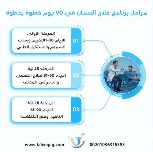 برنامج علاج الإدمان في 90 يوم: المراحل العلاجية الكاملة ولماذا تُعد الأشهر الثلاثة الأولى أساس التعافي 1 مراحل برنامج علاج الإدمان في 90 يوم خطوة بخطوة