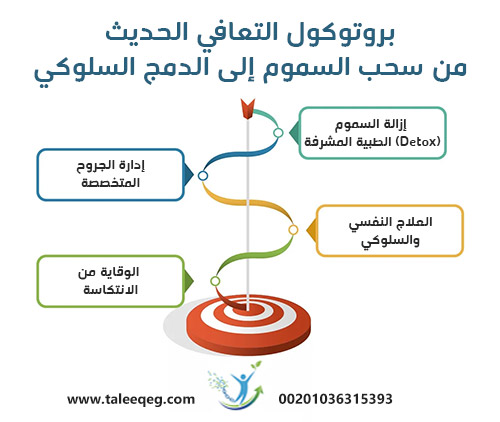 بروتوكول التعافي الحديث: من سحب السموم إلى الدمج السلوكي