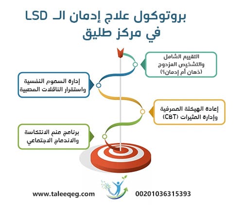 دليل علاج إدمان حبوب الهلوسة (LSD): خطوات التعافي الطبي وتفكيك رعب "الرحلات السيئة" واضطراب الـ HPPD 2 بروتوكول علاج إدمان الـ LSD في مركز طليق