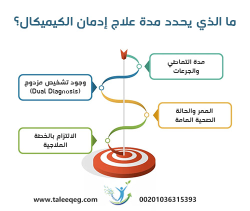 ما الذي يحدد مدة علاج إدمان الكيميكال؟