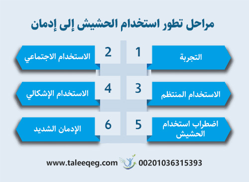تصرفات مدمن الحشيش: كيف تُفرّق بين القلق المبرر والمبالغة 2 مراحل تطور استخدام الحشيش إلى إدمان