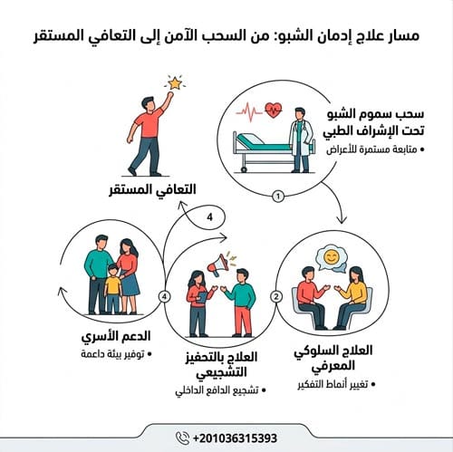 كيفية التعامل مع مدمن الشبو: دليل الأسرة للسلامة والعلاج 2 مسار علاج إدمان الشبو: من السحب الآمن إلى التعافي المستقر