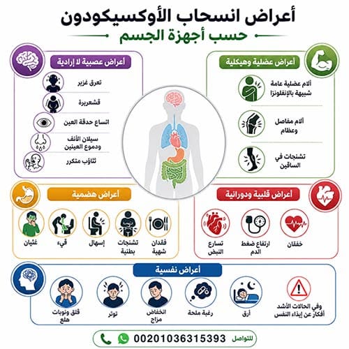 أعراض انسحاب الأوكسيكودون في الجسم: الدليل الشامل للأعراض والجدول الزمني وطرق العلاج الآمنة 1 أعراض انسحاب الأوكسيكودون حسب أجهزة الجسم