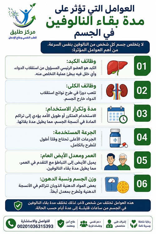 العوامل التي تؤثر على مدة بقاء النالوفين في الجسم