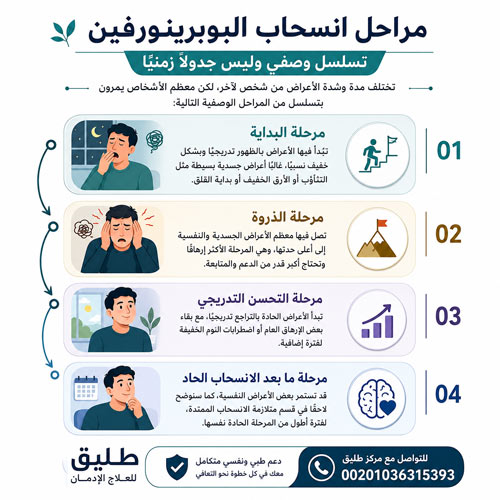 مراحل انسحاب البوبرينورفين: تسلسل وصفي وليس جدولًا زمنيًا