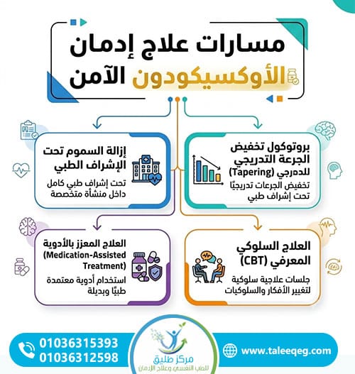 أضرار الأوكسيكودون على الصحة: دليل طبي شامل لتأثيره على الجسم والصحة النفسية 3 مسارات علاج إدمان الأوكسيكودون الآمن عند تطور الاعتماد