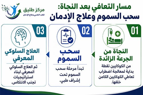 علاج الجرعة الزائدة من الكوكايين: كل ما تحتاج معرفته من الإسعاف الأولي حتى التعافي 3 مسار التعافي بعد النجاة من الجرعة الزائدة: سحب السموم وعلاج الإدمان