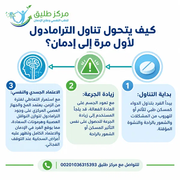 كيف يتحول تناول الترامادول لأول مرة إلى إدمان؟