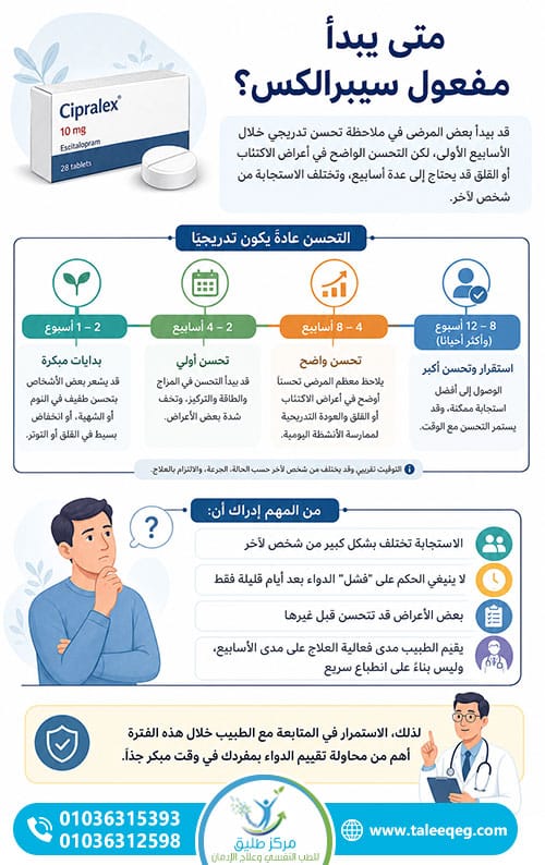 متى يبدأ مفعول سيبرالكس؟