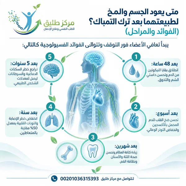 أعراض انسحاب التمباك وطرق علاجها والتعافي منها بدون ألم 2 متى يعود الجسم والمخ لطبيعتهما بعد ترك التمباك؟ (الفوائد والمراحل)