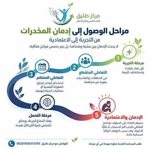 أخطر أنواع المخدرات وأكثرها إدماناً وتأثيرها على الصحة 2 مراحل الوصول إلى إدمان المخدرات (من التجربة إلى الاعتمادية)